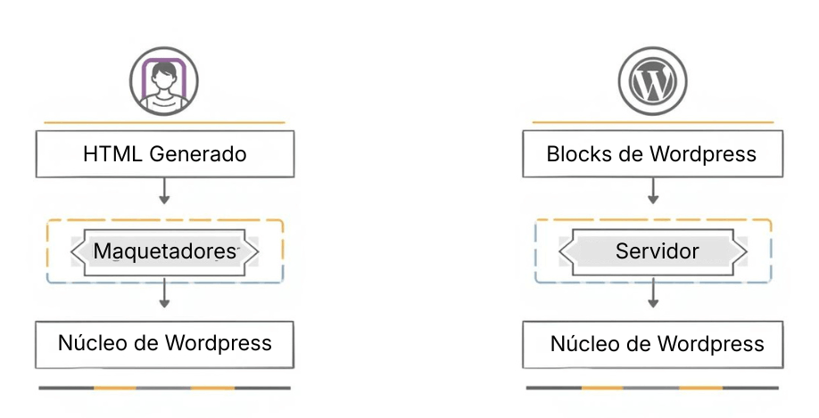 Fragmento de código HTML generado en WordPress